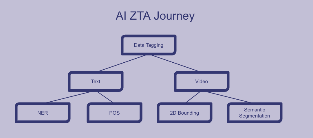 AI ZTA Journey